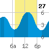 Hackensack tide chart for Monday, October 27, 2025