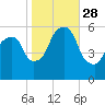 Hackensack tide chart for Tuesday, October 28, 2025