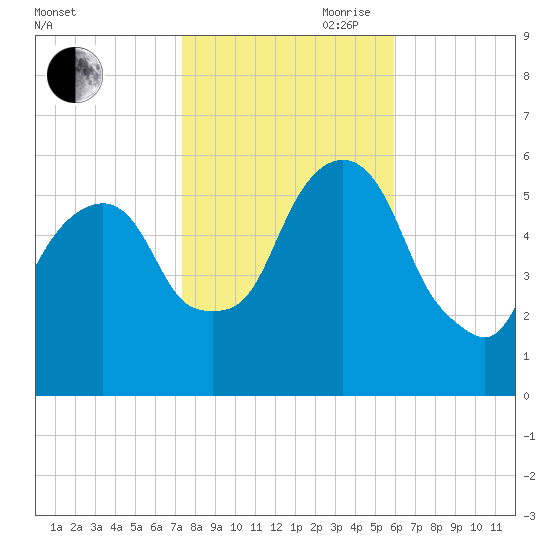 Hackensack tide chart for Wednesday, October 29, 2025