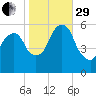 Hackensack tide chart for Wednesday, October 29, 2025