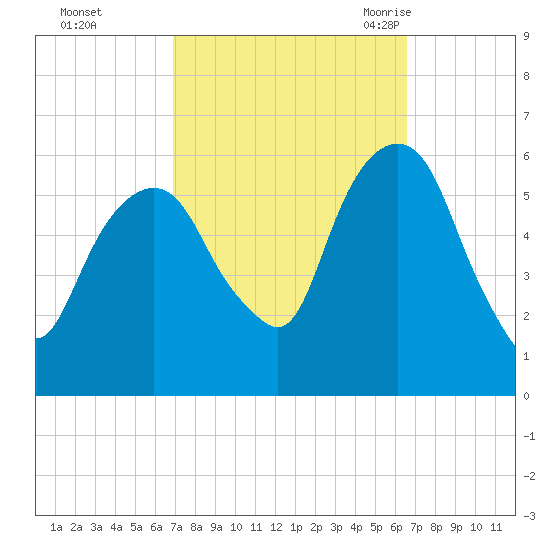 Hackensack tide chart for Thursday, October 2, 2025