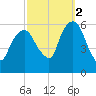 Hackensack tide chart for Thursday, October 2, 2025