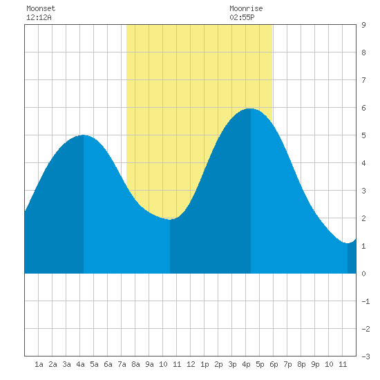 Hackensack tide chart for Thursday, October 30, 2025