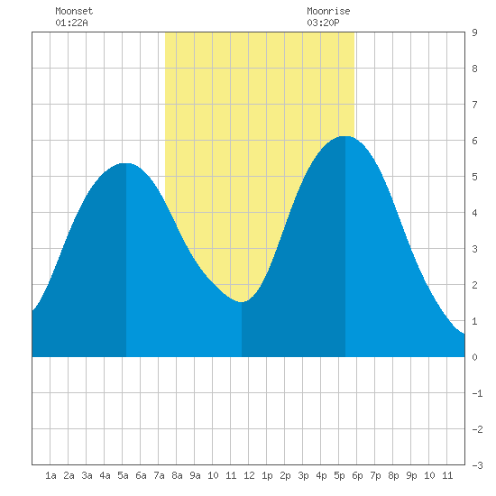 Hackensack tide chart for Friday, October 31, 2025