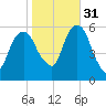 Hackensack tide chart for Friday, October 31, 2025