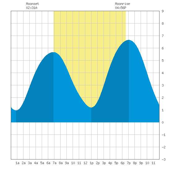 Hackensack tide chart for Friday, October 3, 2025