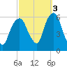 Hackensack tide chart for Friday, October 3, 2025