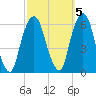 Hackensack tide chart for Sunday, October 5, 2025