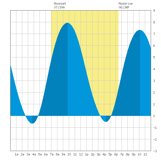 Hackensack tide chart for Tuesday, October 7, 2025