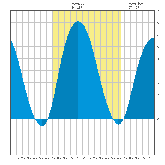 Hackensack tide chart for Thursday, October 9, 2025
