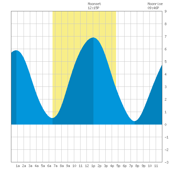 Hackensack tide chart for Monday, November 10, 2025