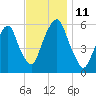 Hackensack tide chart for Tuesday, November 11, 2025