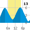 Hackensack tide chart for Thursday, November 13, 2025