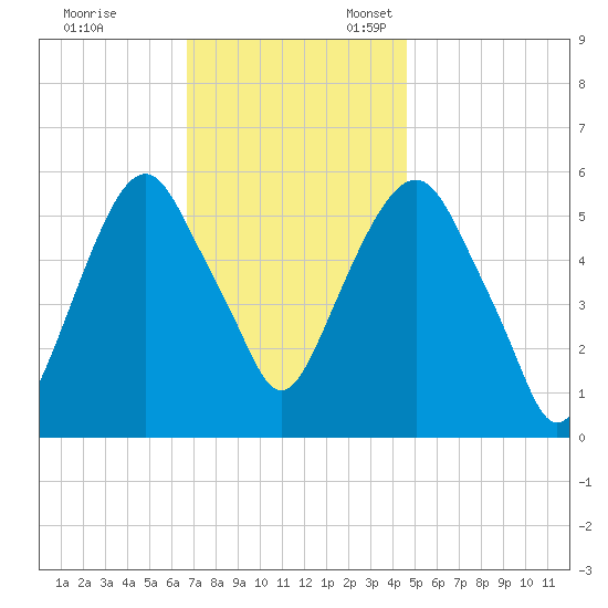 Hackensack tide chart for Friday, November 14, 2025