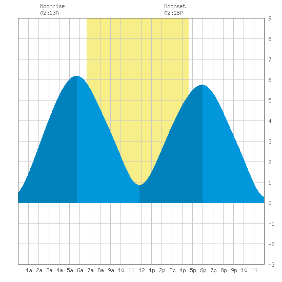 Hackensack tide chart for Saturday, November 15, 2025