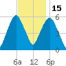 Hackensack tide chart for Saturday, November 15, 2025
