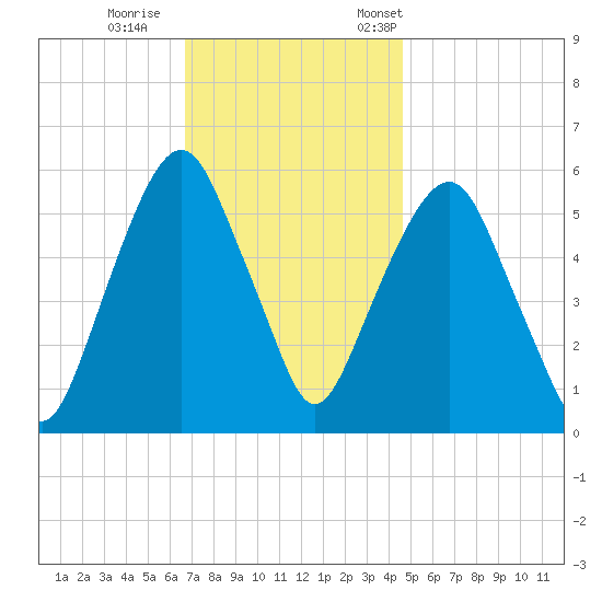 Hackensack tide chart for Sunday, November 16, 2025