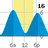 Hackensack tide chart for Sunday, November 16, 2025