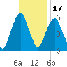 Hackensack tide chart for Monday, November 17, 2025