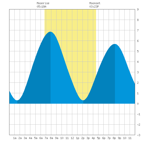 Hackensack tide chart for Tuesday, November 18, 2025