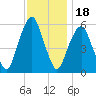 Hackensack tide chart for Tuesday, November 18, 2025