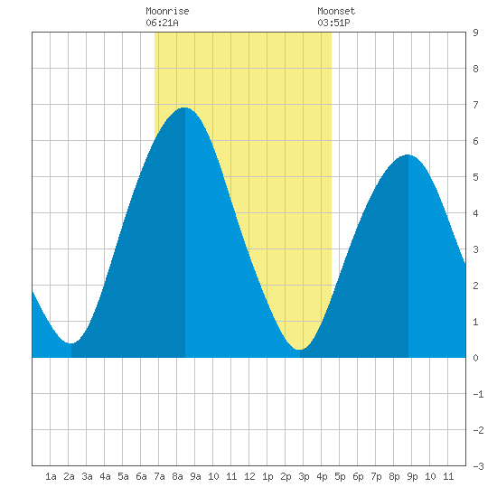 Hackensack tide chart for Wednesday, November 19, 2025