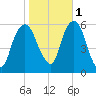 Hackensack tide chart for Saturday, November 1, 2025