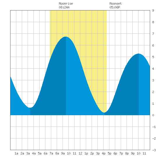 Hackensack tide chart for Friday, November 21, 2025