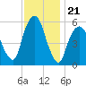 Hackensack tide chart for Friday, November 21, 2025