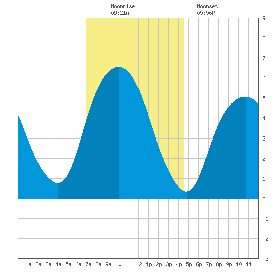Hackensack tide chart for Saturday, November 22, 2025
