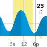 Hackensack tide chart for Sunday, November 23, 2025