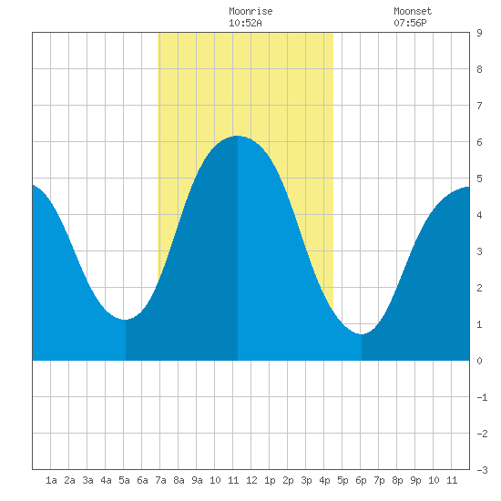 Hackensack tide chart for Monday, November 24, 2025