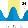 Hackensack tide chart for Monday, November 24, 2025
