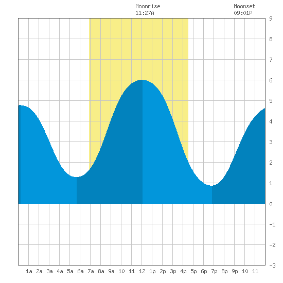 Hackensack tide chart for Tuesday, November 25, 2025
