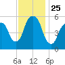 Hackensack tide chart for Tuesday, November 25, 2025