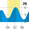 Hackensack tide chart for Wednesday, November 26, 2025
