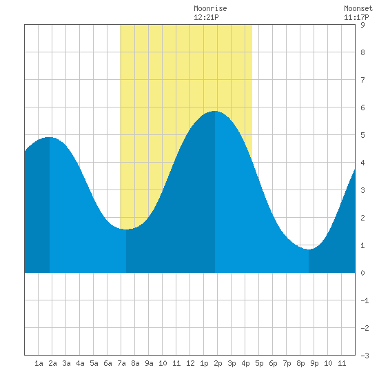 Hackensack tide chart for Thursday, November 27, 2025
