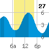 Hackensack tide chart for Thursday, November 27, 2025