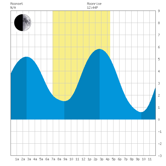 Hackensack tide chart for Friday, November 28, 2025