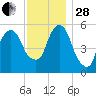 Hackensack tide chart for Friday, November 28, 2025