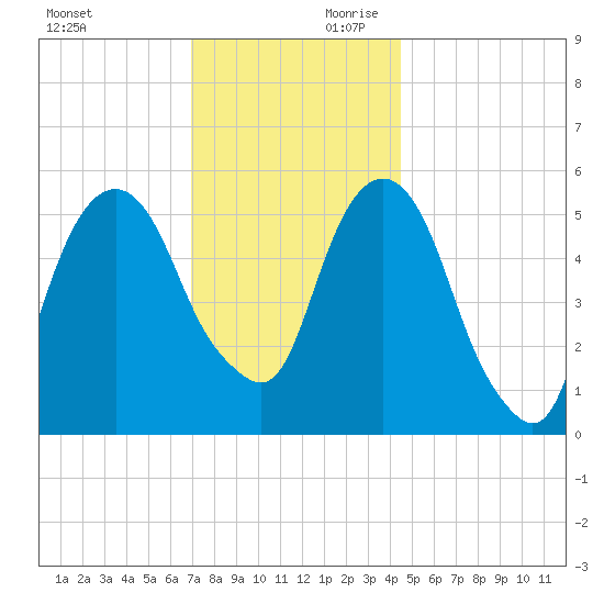 Hackensack tide chart for Saturday, November 29, 2025