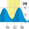 Hackensack tide chart for Saturday, November 29, 2025