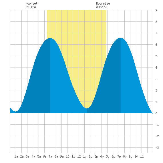 Hackensack tide chart for Sunday, November 2, 2025