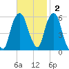 Hackensack tide chart for Sunday, November 2, 2025