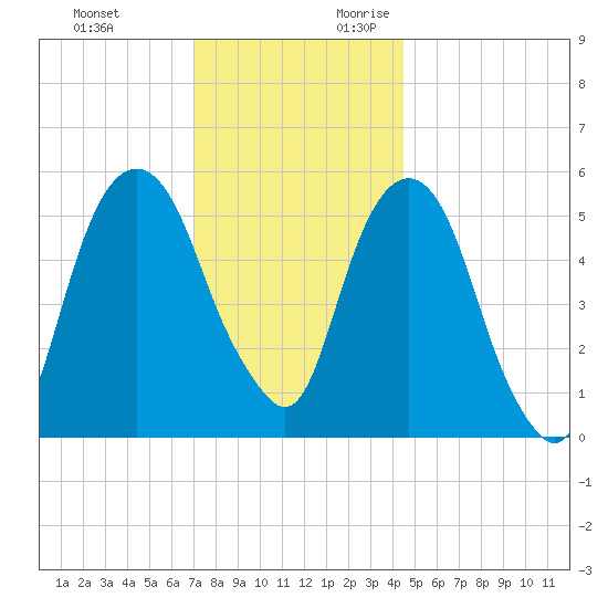 Hackensack tide chart for Sunday, November 30, 2025