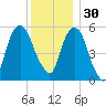 Hackensack tide chart for Sunday, November 30, 2025