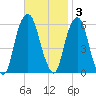 Hackensack tide chart for Monday, November 3, 2025
