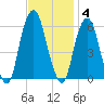 Hackensack tide chart for Tuesday, November 4, 2025
