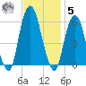 Hackensack tide chart for Wednesday, November 5, 2025