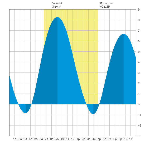 Hackensack tide chart for Thursday, November 6, 2025